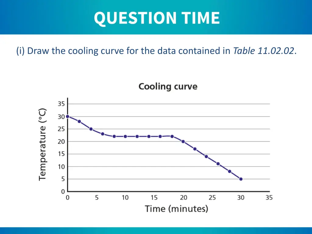 i draw the cooling curve for the data contained