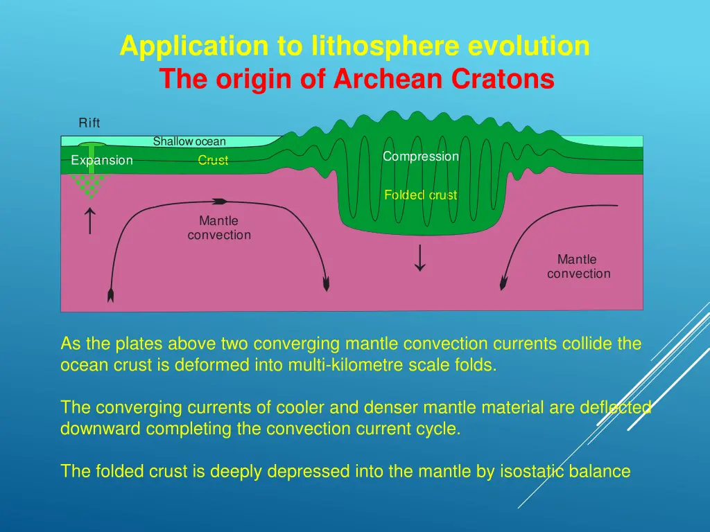 application to lithosphere evolution the origin