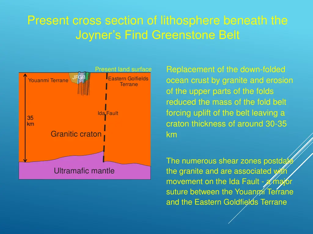 present cross section of lithosphere beneath