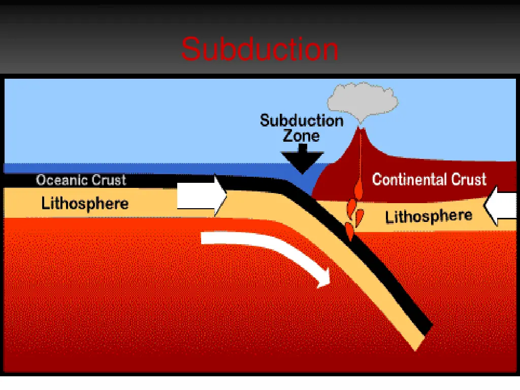 subduction