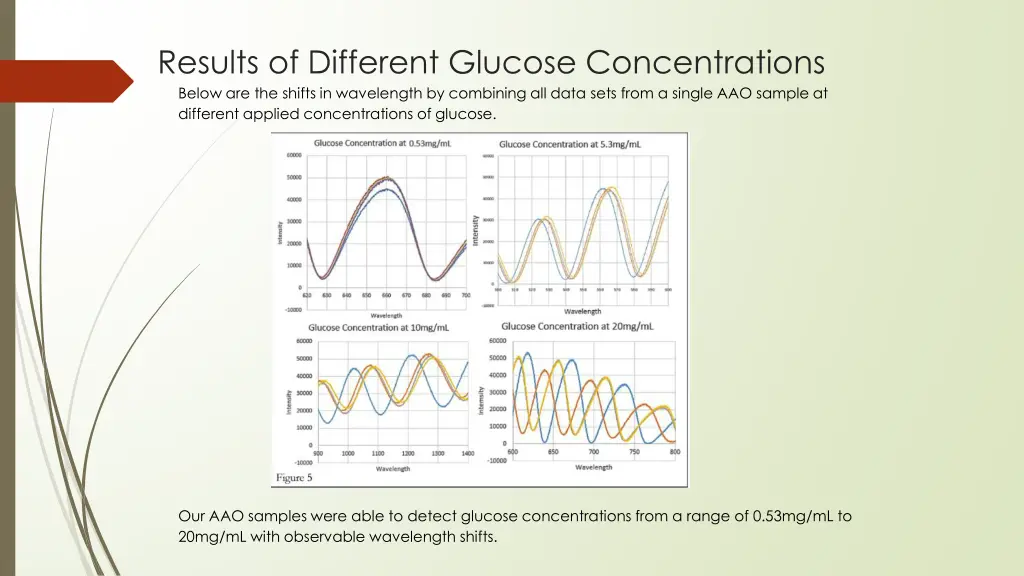 results of different glucose concentrations below