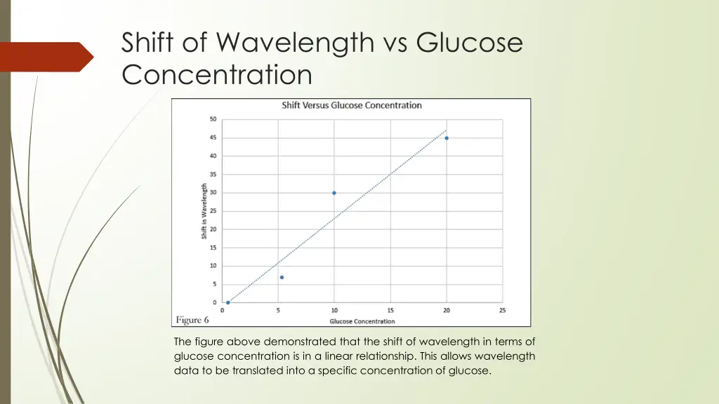 shift of wavelength vs glucose concentration