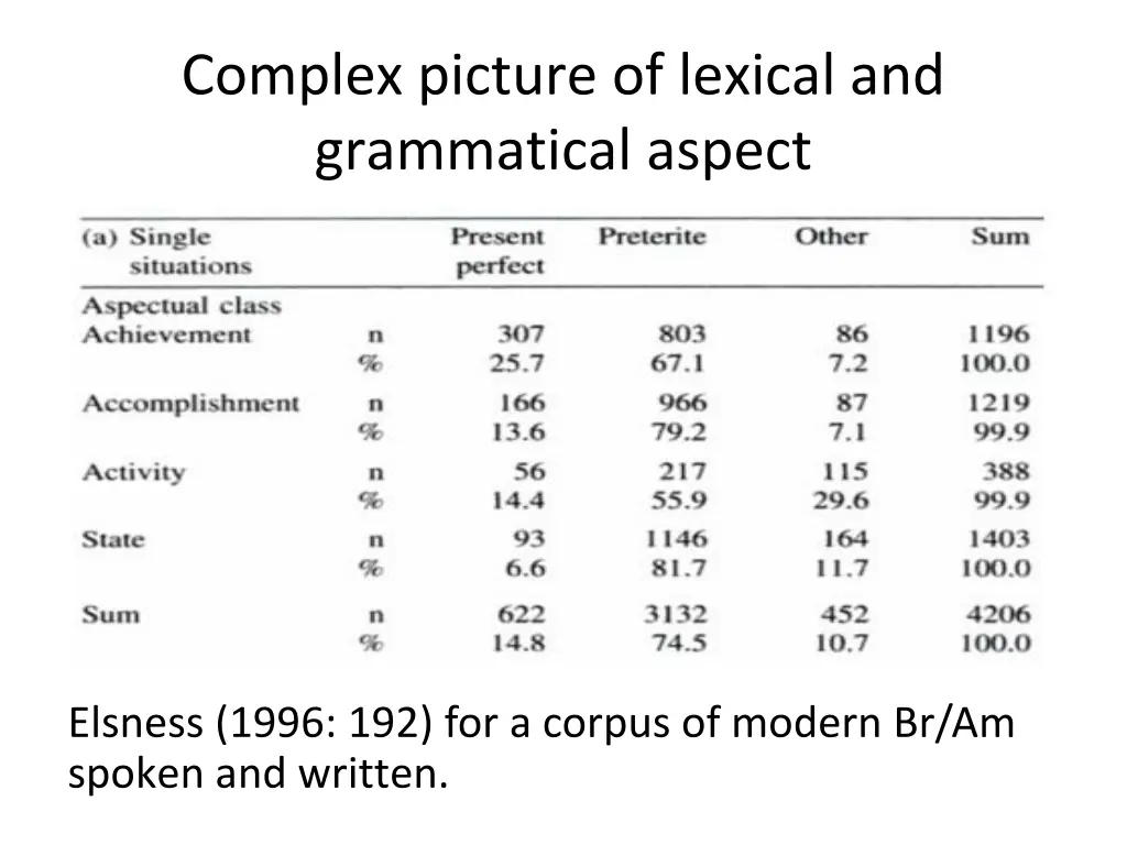 complex picture of lexical and grammatical aspect