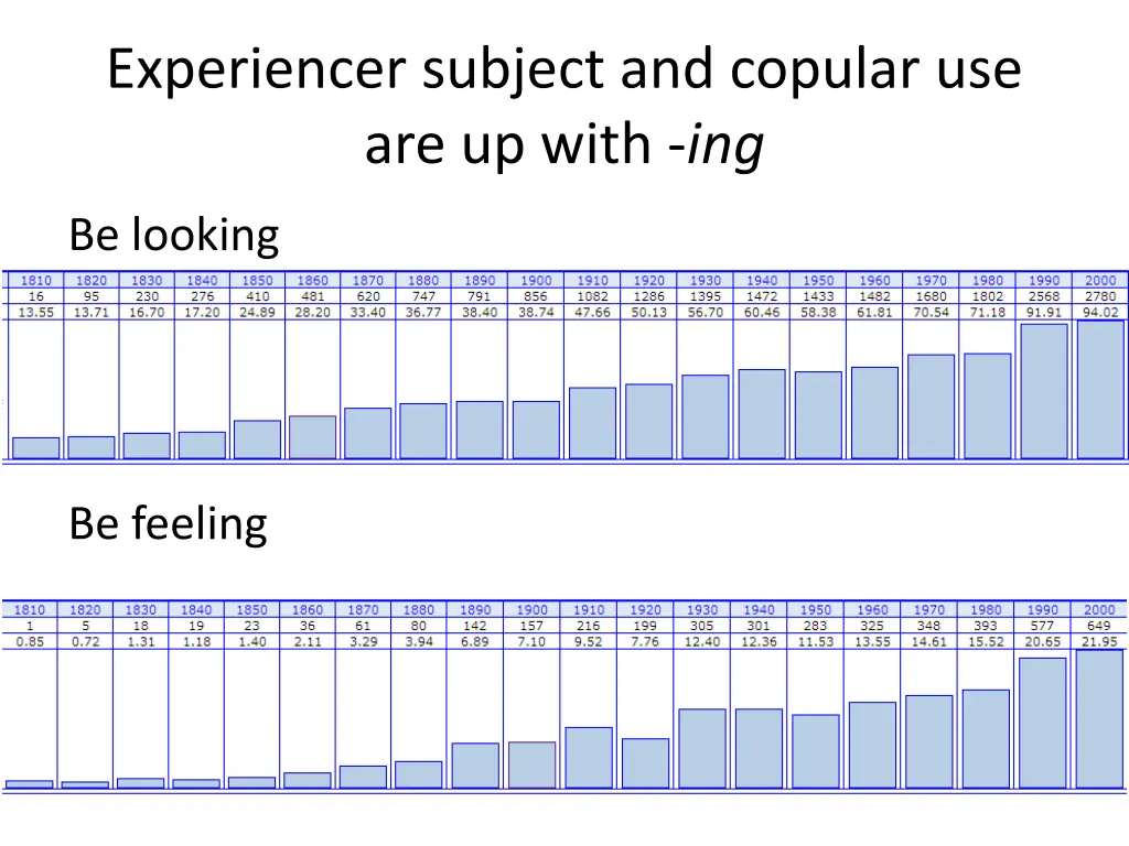 experiencer subject and copular use are up with