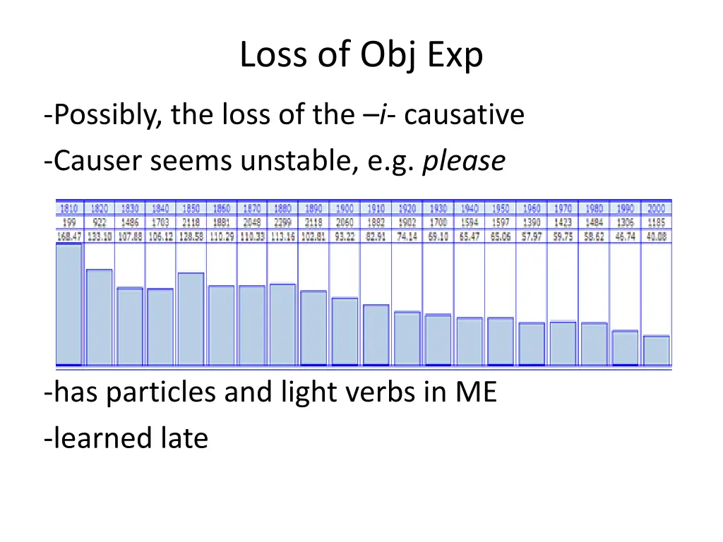 loss of obj exp