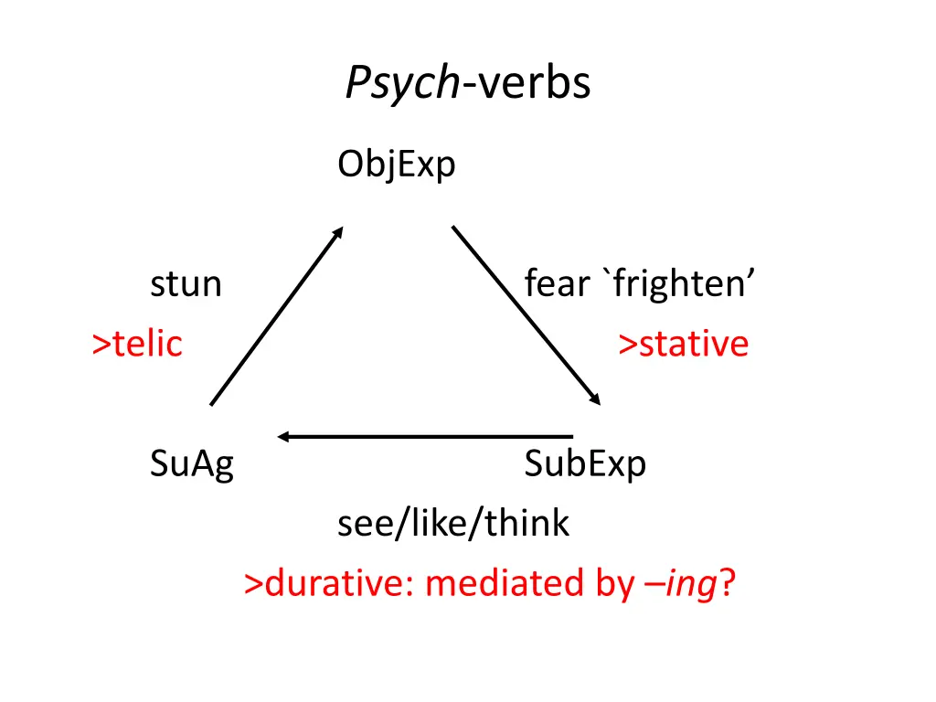 psych verbs