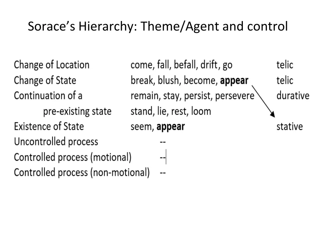 sorace s hierarchy theme agent and control