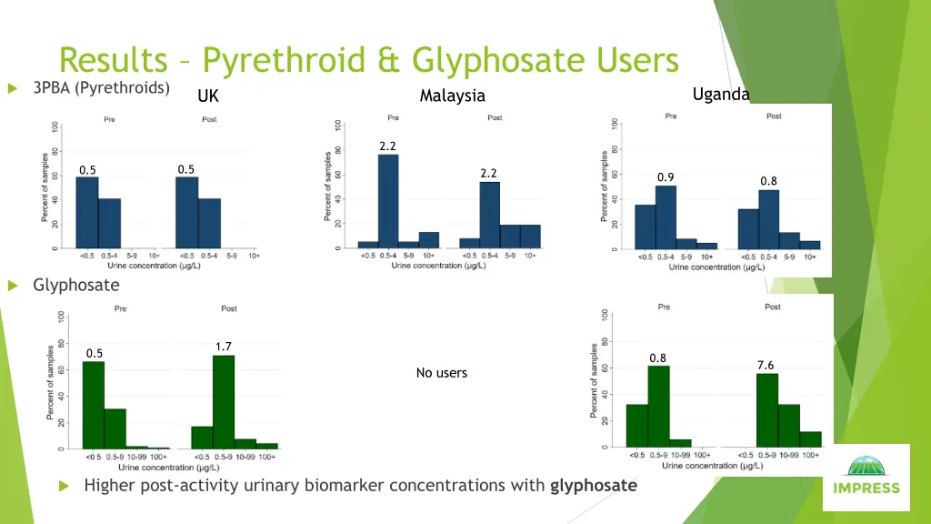 results pyrethroid glyphosate users 3pba