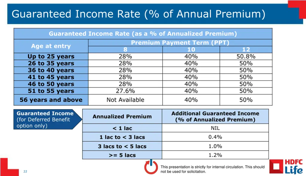 guaranteed income rate of annual premium