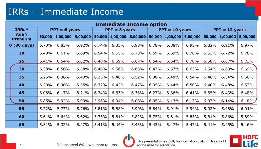 irrs immediate income