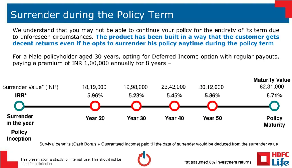 surrender during the policy term 1