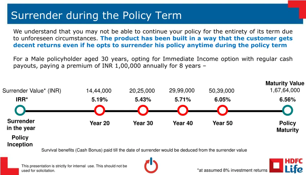 surrender during the policy term