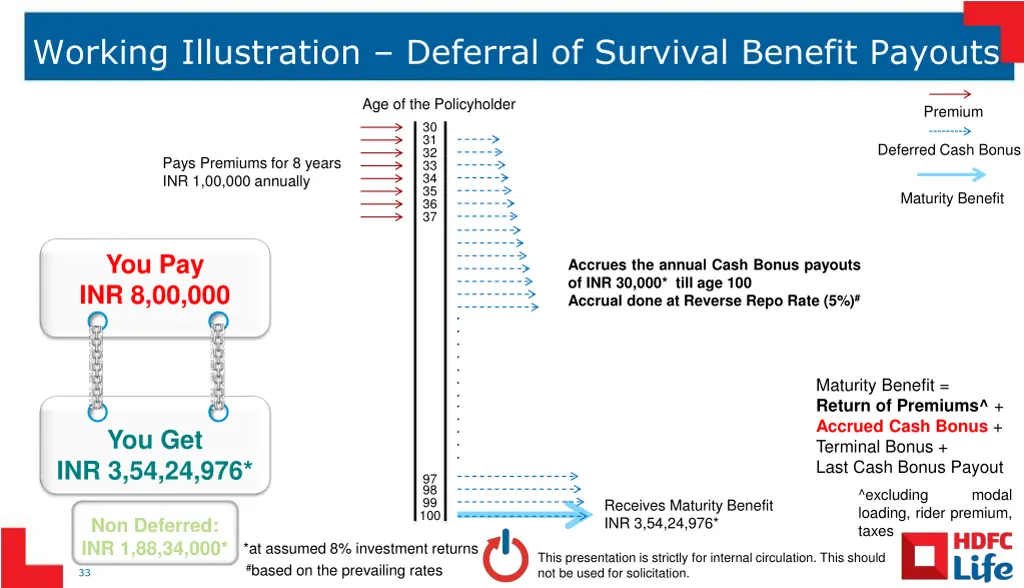 working illustration deferral of survival benefit