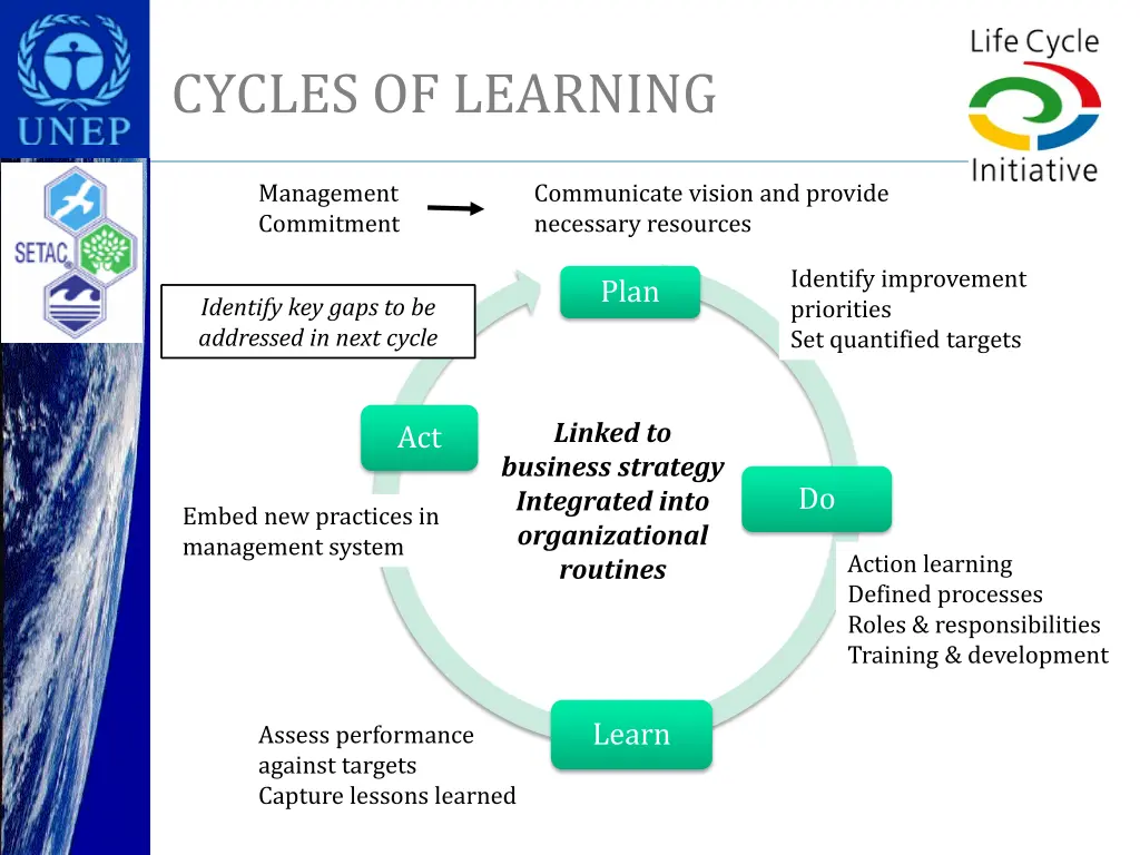 cycles of learning