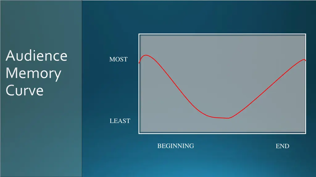 audience memory curve