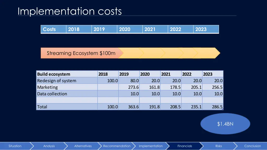 implementation costs