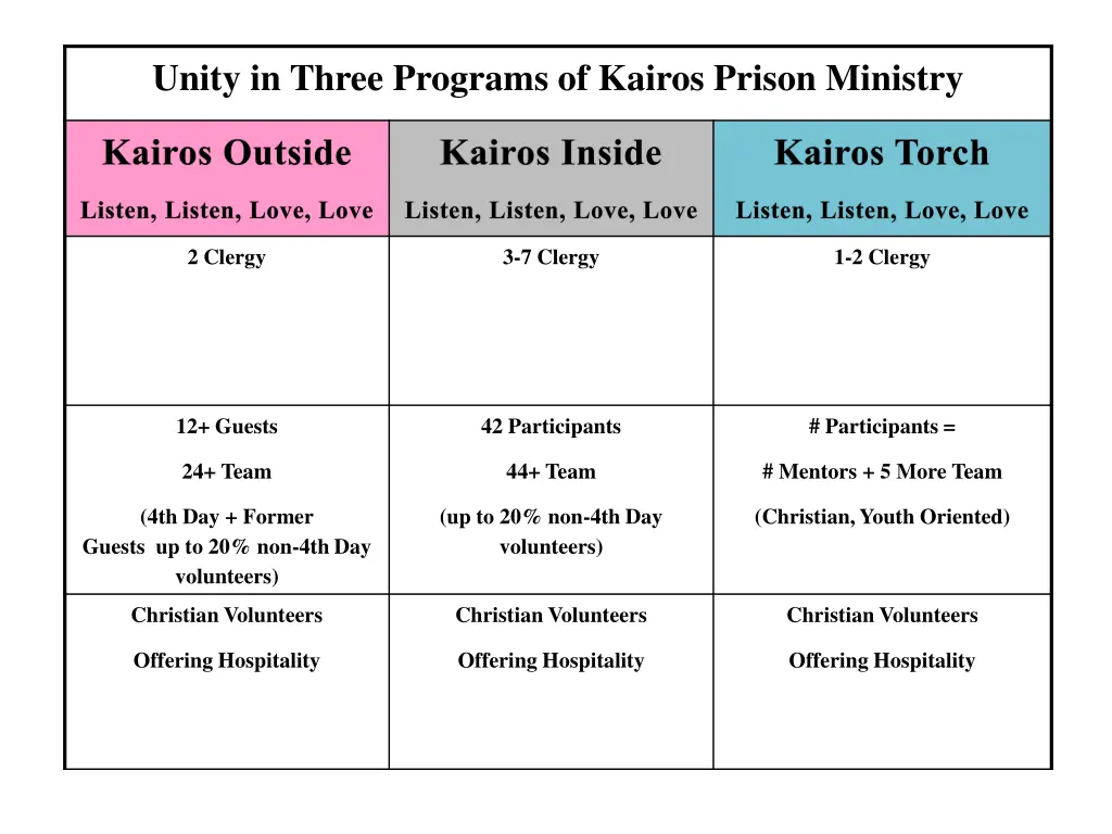 unity in three programs of kairos prison ministry 1