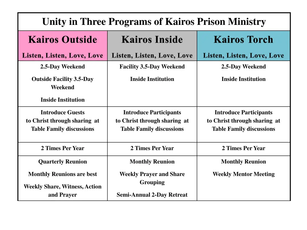 unity in three programs of kairos prison ministry