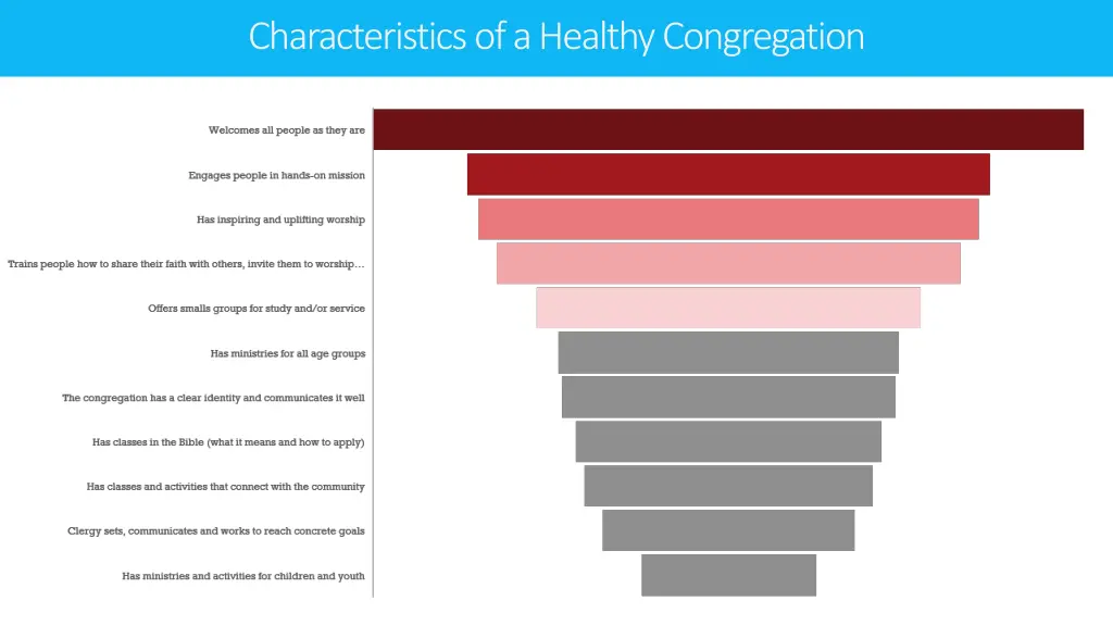 characteristics of a healthy congregation