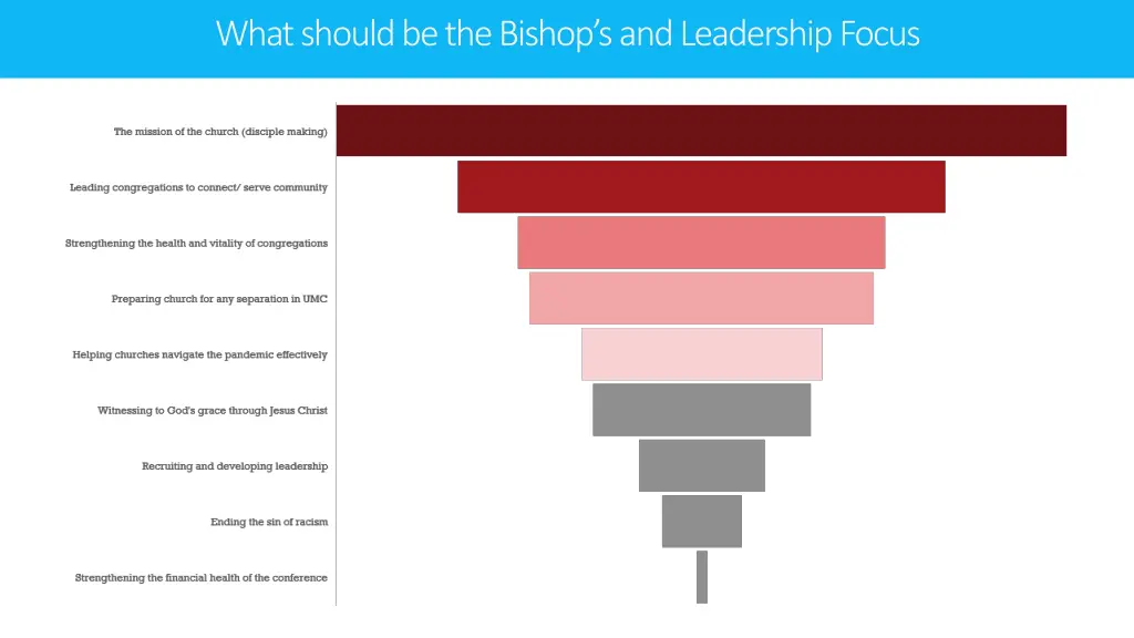 what should be the bishop s and leadership focus