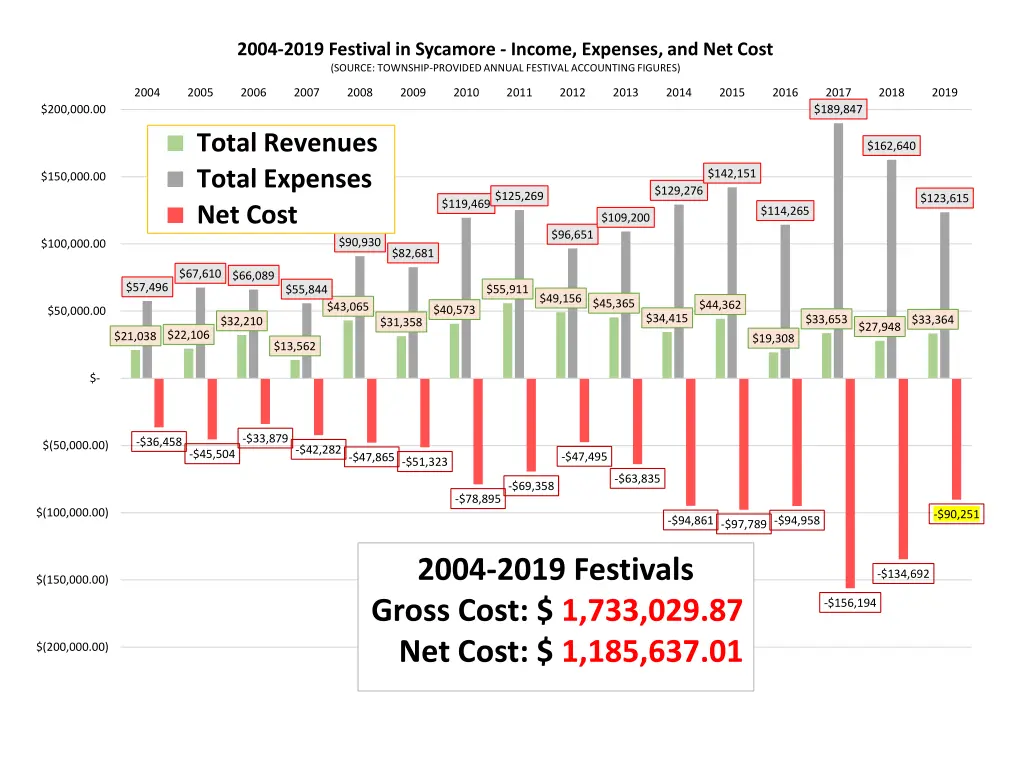 2004 2019 festival in sycamore income expenses