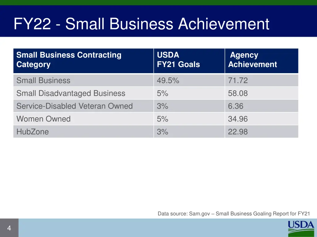 fy22 small business achievement