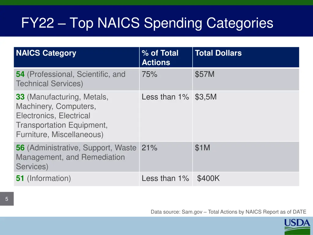 fy22 top naics spending categories