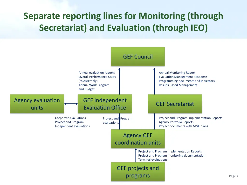 separate reporting lines for monitoring through