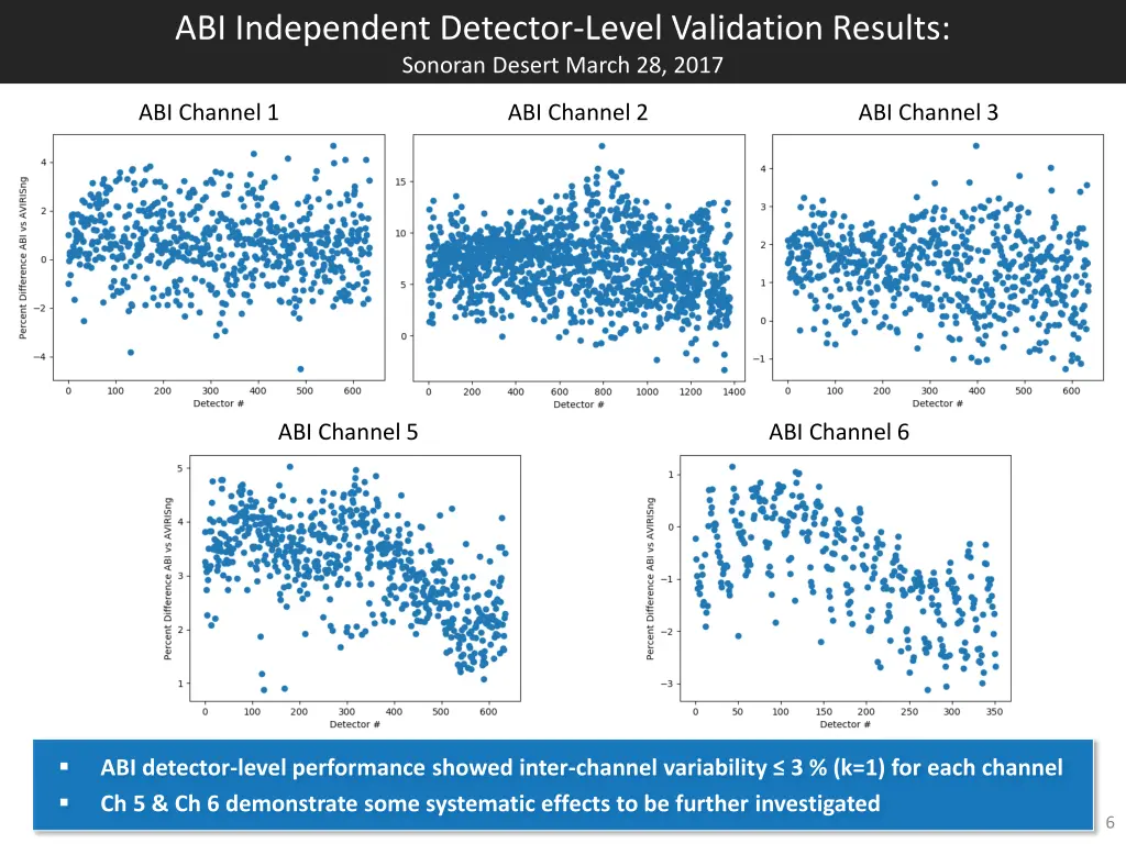 abi independent detector level validation results