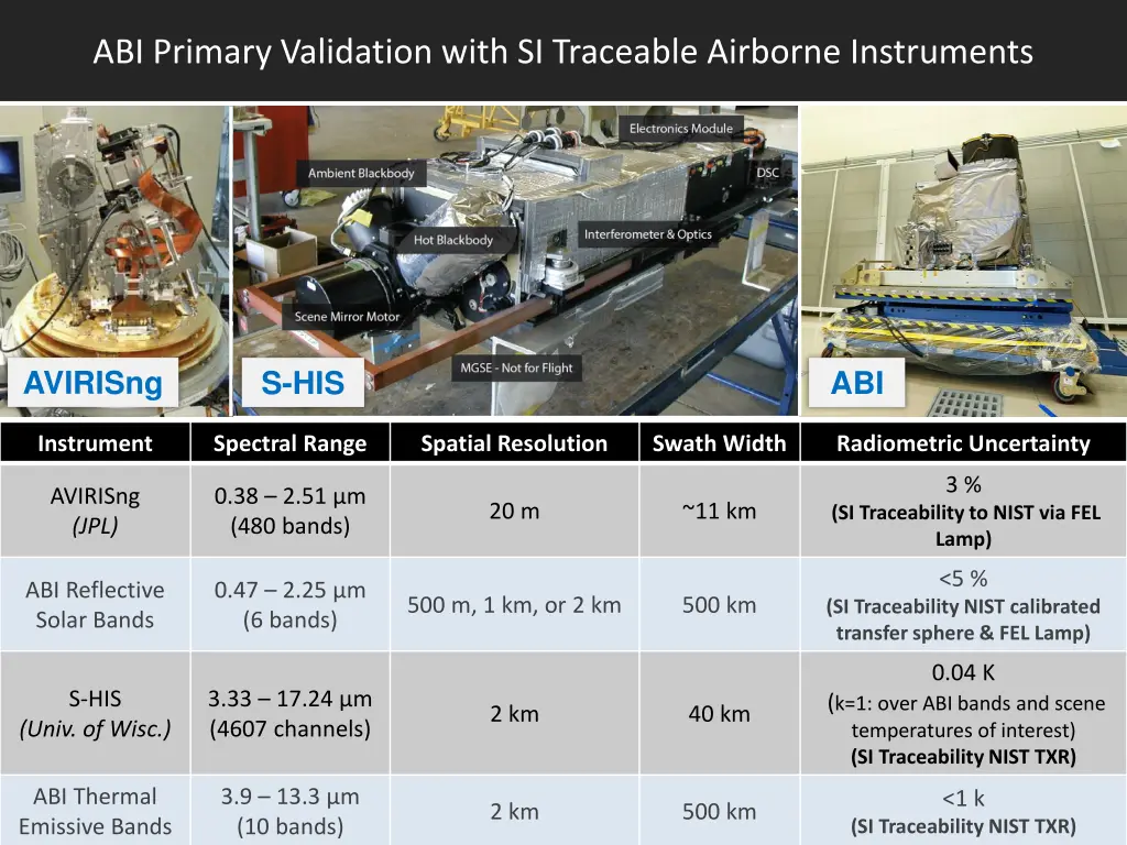 abi primary validation with si traceable airborne