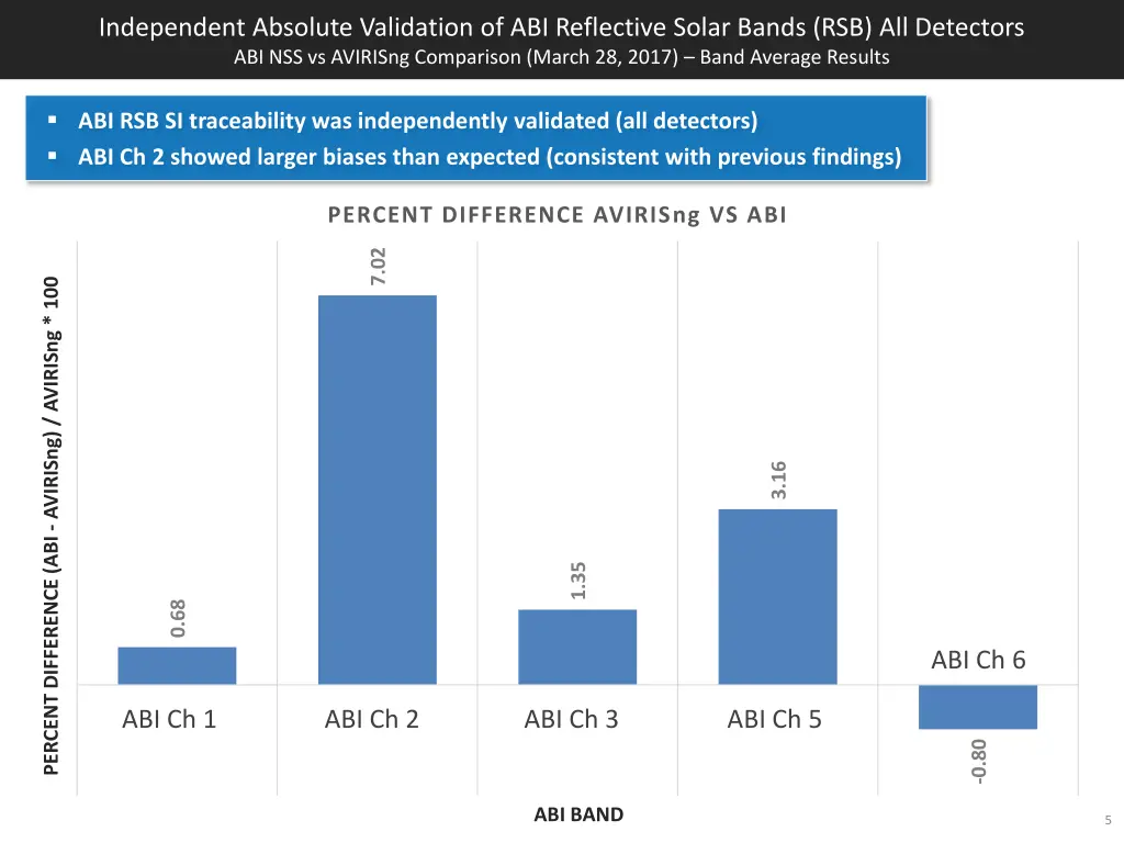 independent absolute validation of abi reflective