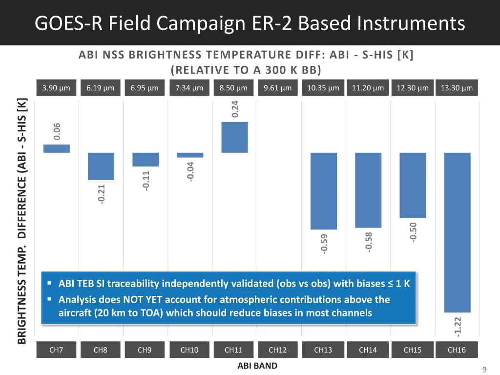 preliminary independent absolute validation