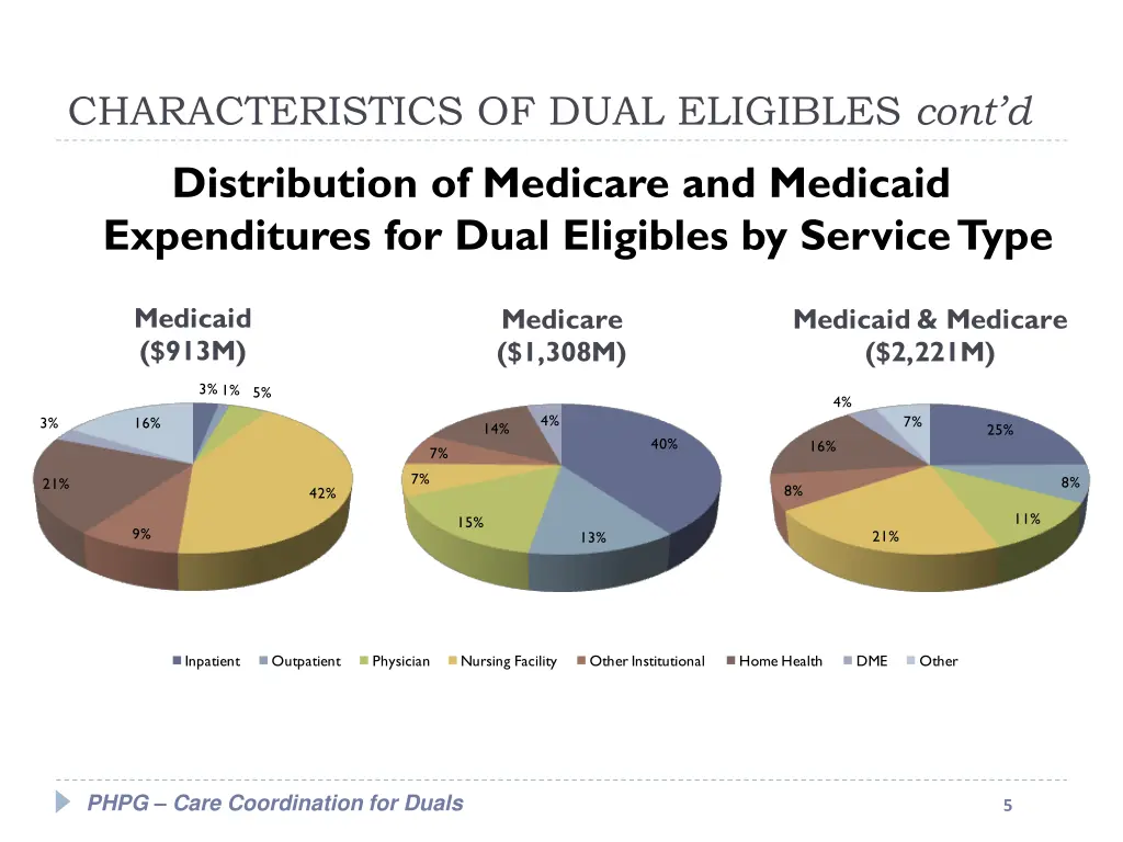 characteristics of dual eligibles cont d 2