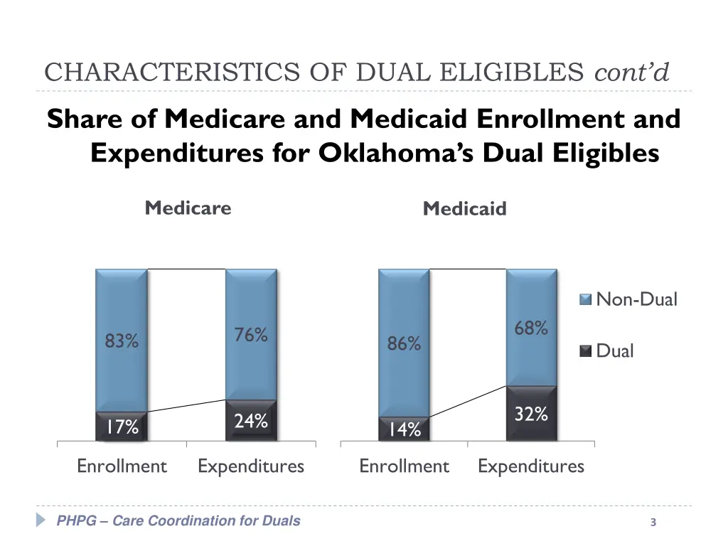 characteristics of dual eligibles cont d