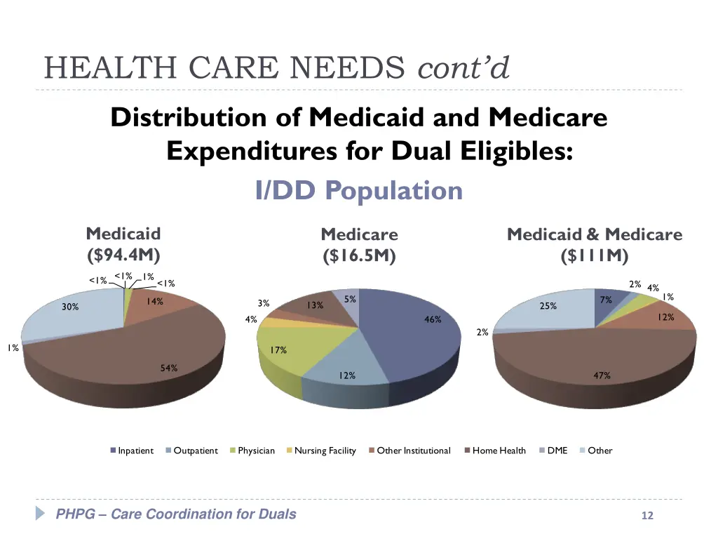 health care needs cont d 3