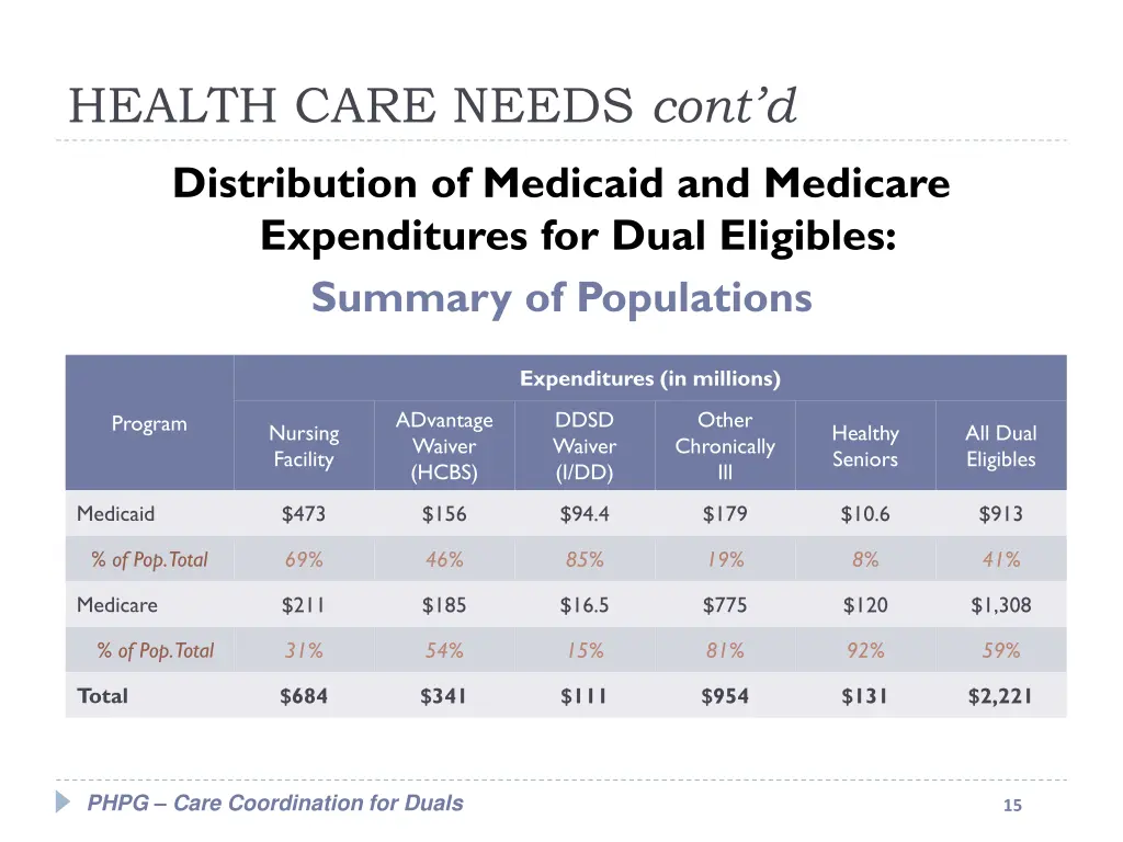 health care needs cont d 6