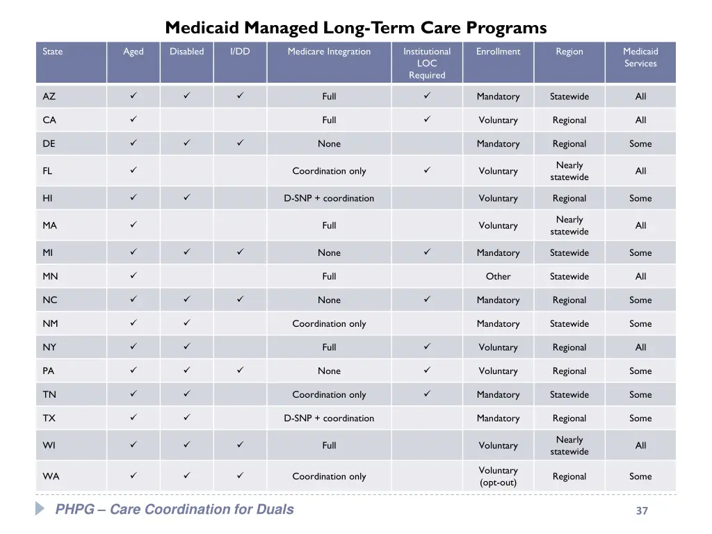 medicaid managed long term care programs