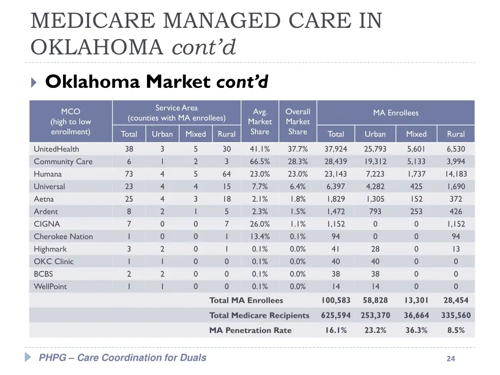 medicare managed care in oklahoma cont d 3