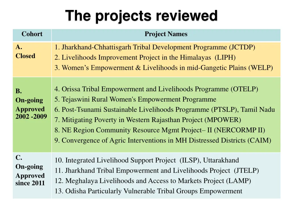 the projects reviewed