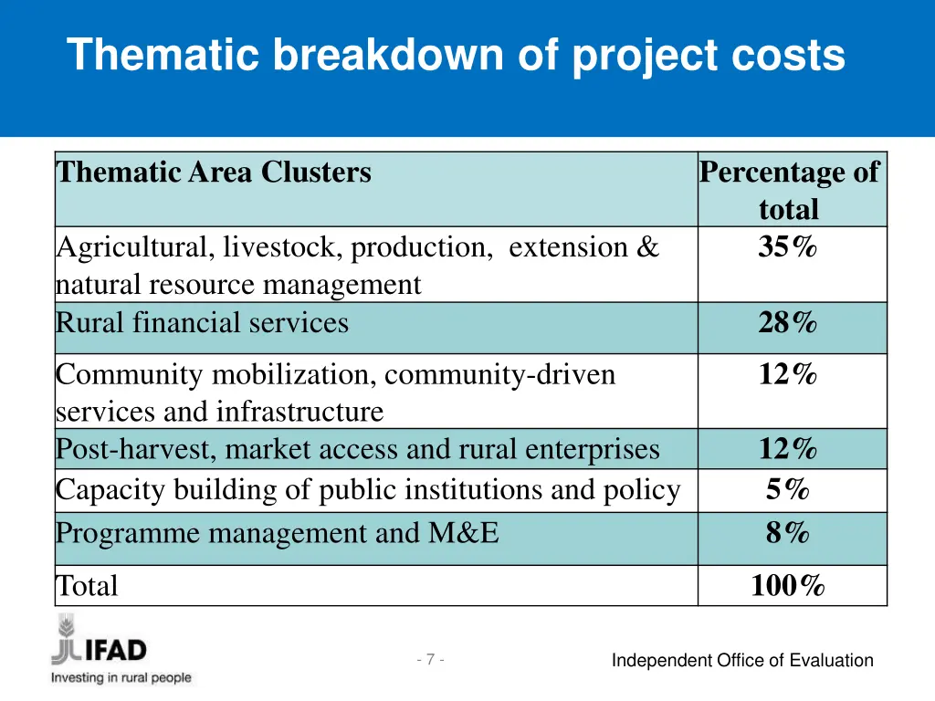 thematic breakdown of project costs