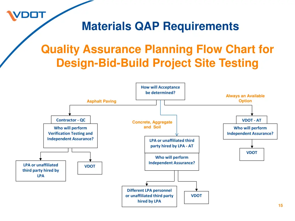 materials qap requirements 3