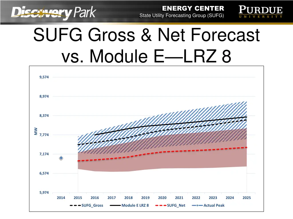 energy center state utility forecasting group sufg 10