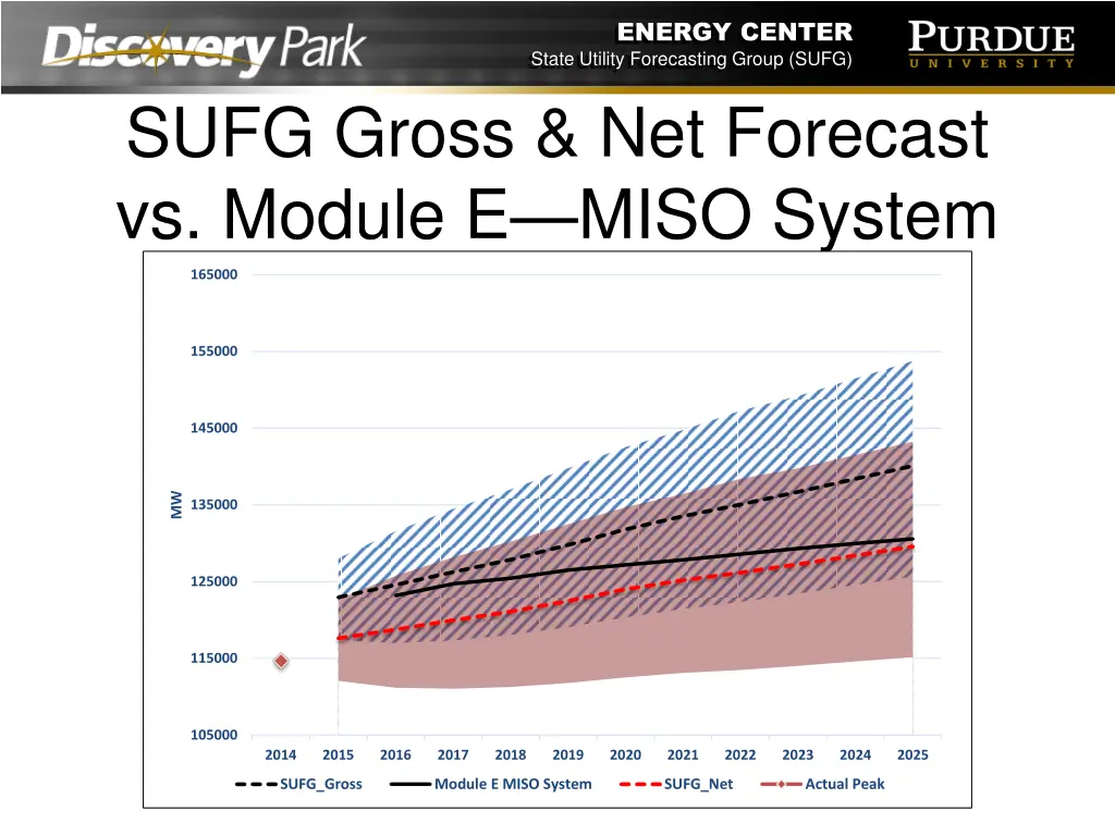 energy center state utility forecasting group sufg 13