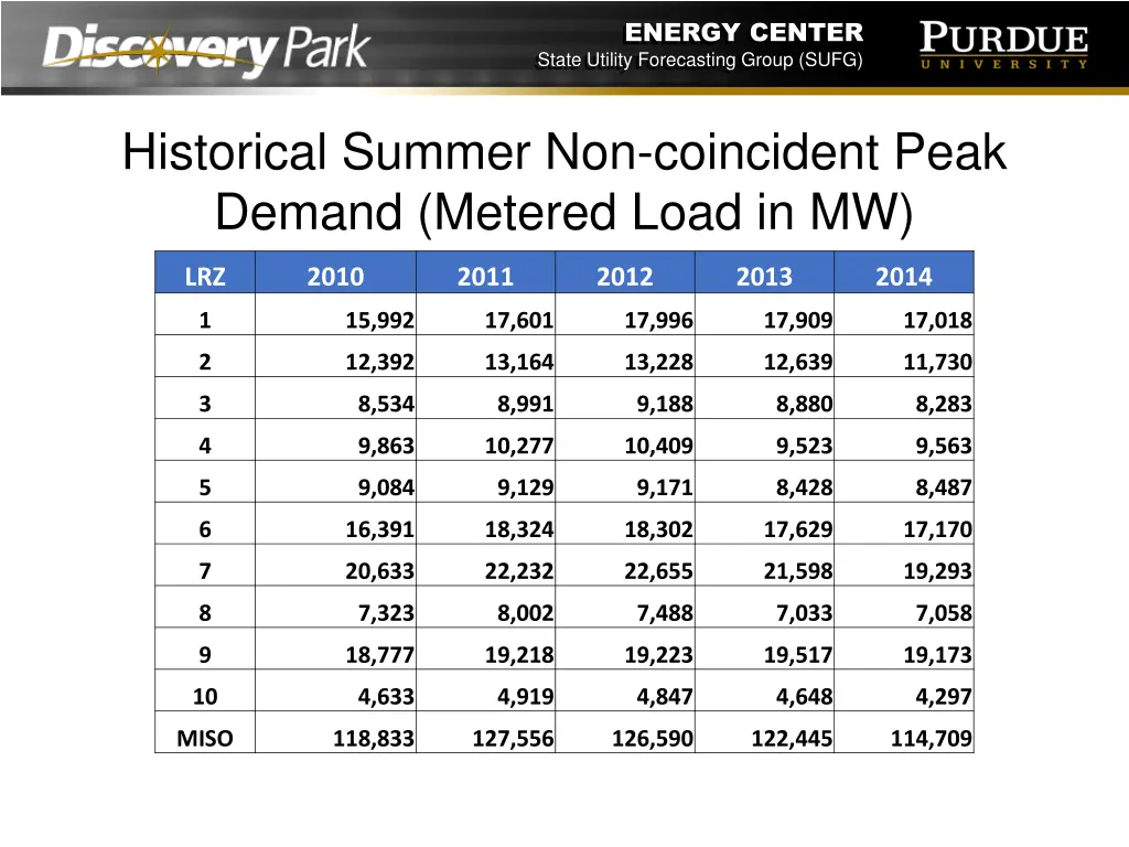 energy center state utility forecasting group sufg 2