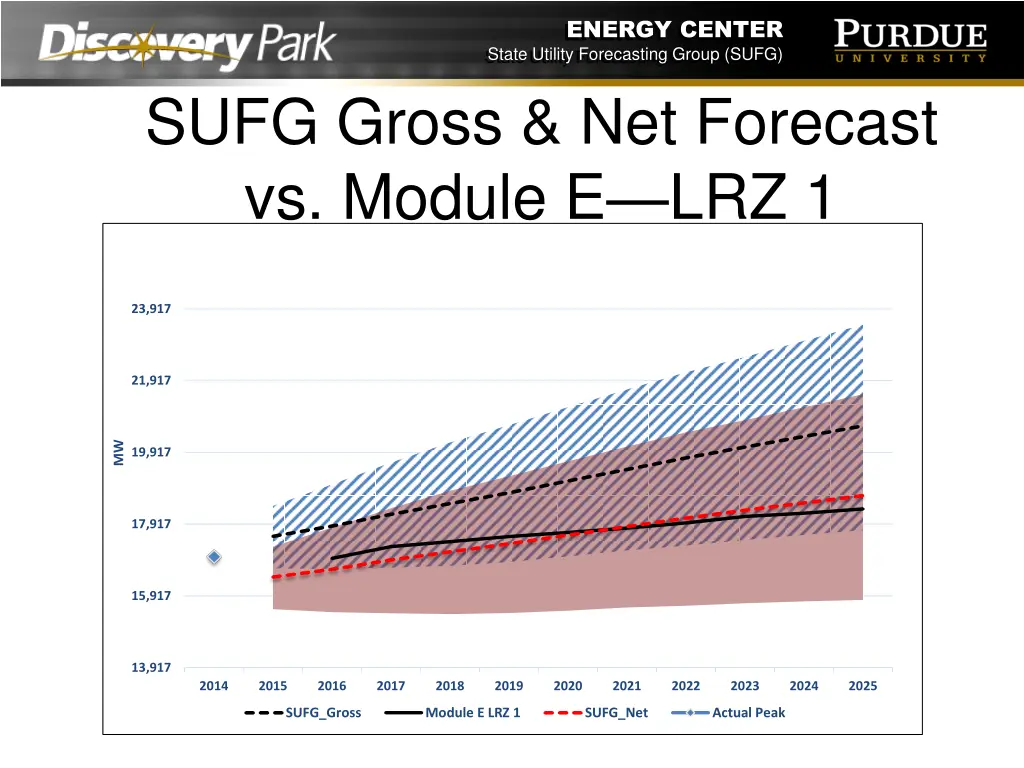 energy center state utility forecasting group sufg 3