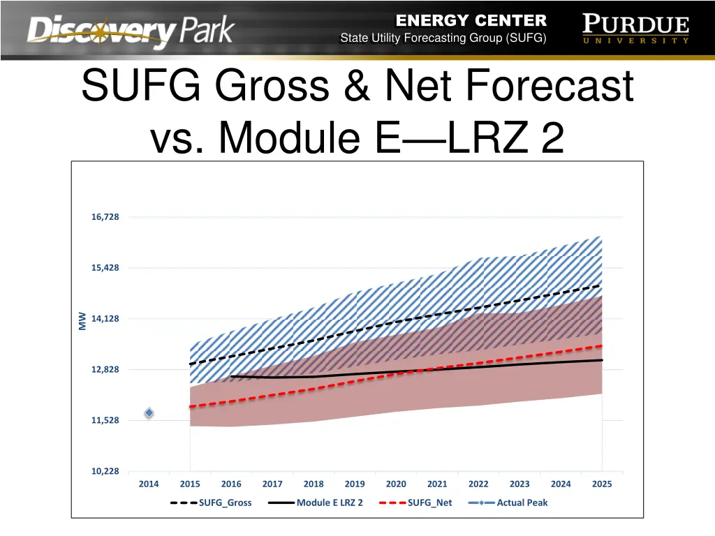 energy center state utility forecasting group sufg 4