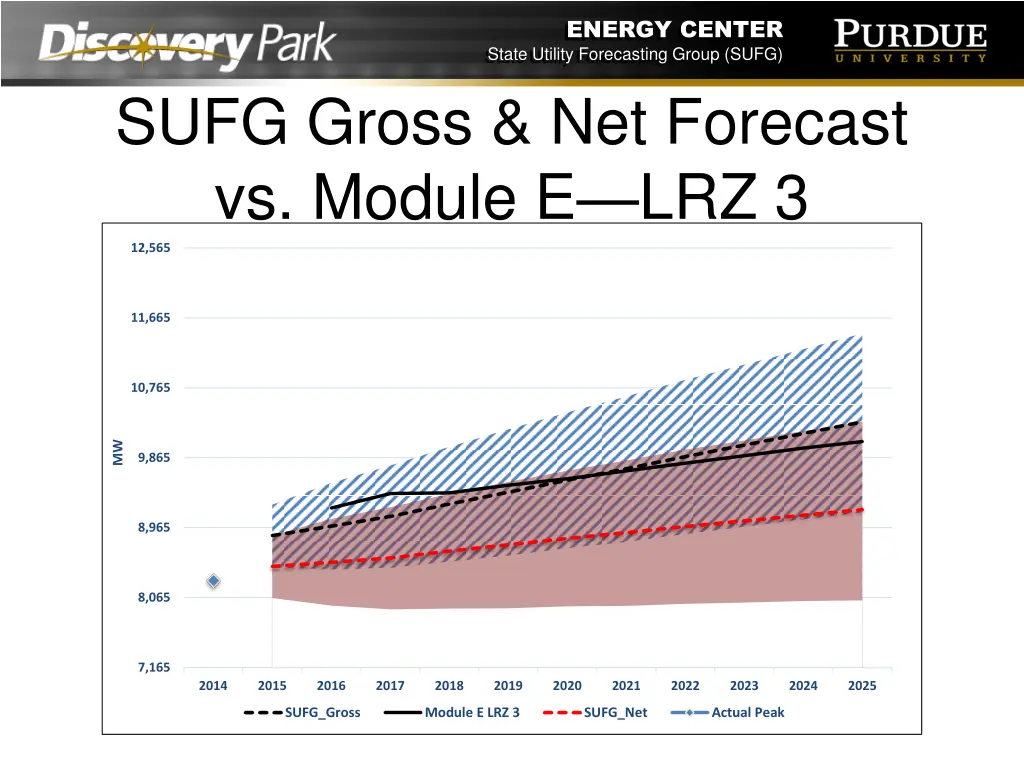 energy center state utility forecasting group sufg 5