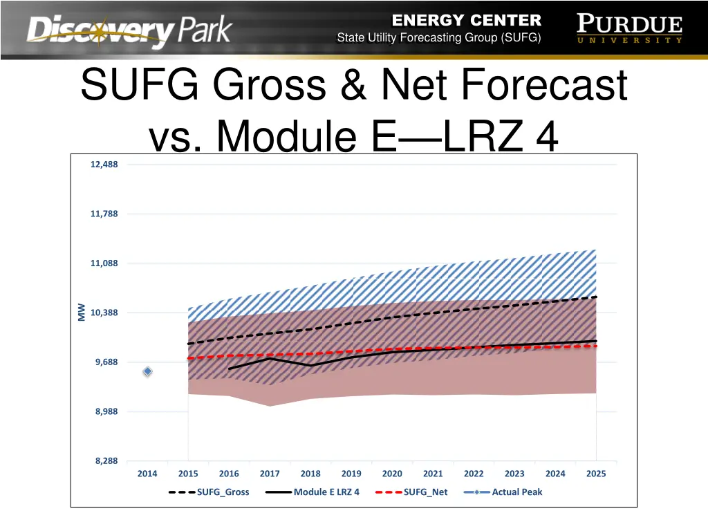 energy center state utility forecasting group sufg 6