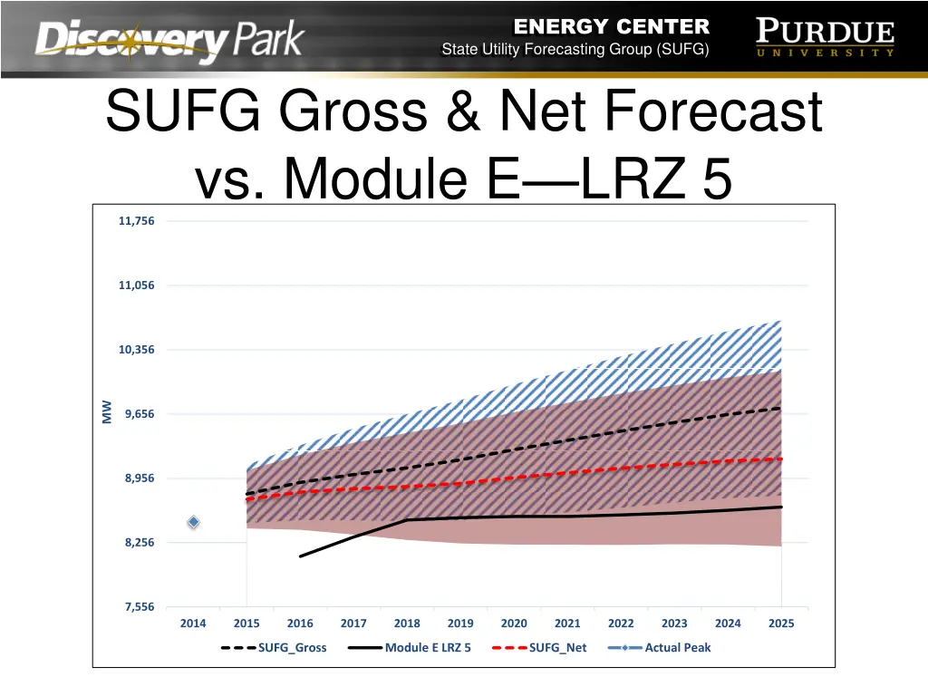 energy center state utility forecasting group sufg 7