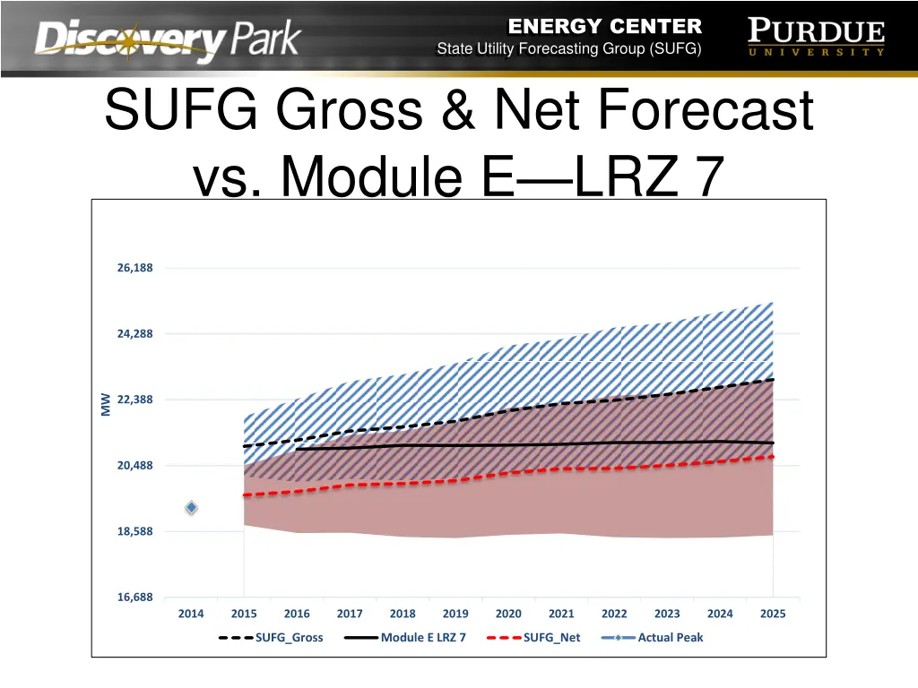 energy center state utility forecasting group sufg 9